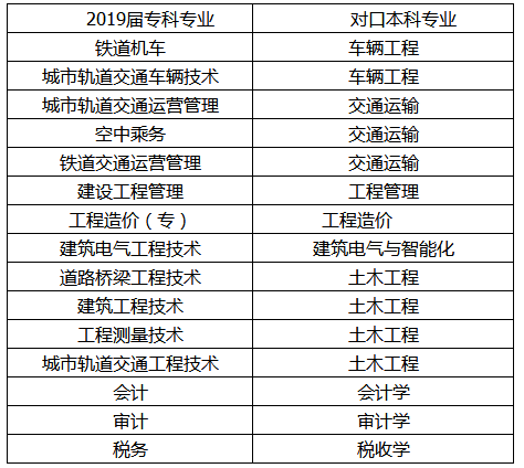 2019西南交通大学希望学院专升本报名和考试时间(图1)