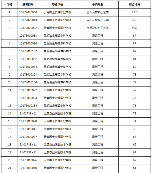 2019年昆明理工大学专升本免试生综合测试成绩(图1)