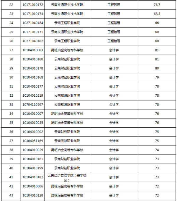 2019年昆明理工大学专升本免试生综合测试成绩(图2)