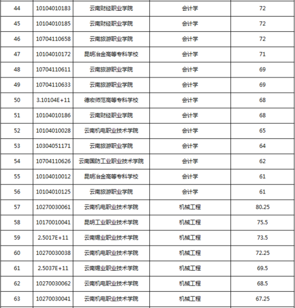 2019年昆明理工大学专升本免试生综合测试成绩(图3)