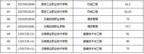 2019年昆明理工大学专升本免试生综合测试成绩(图4)