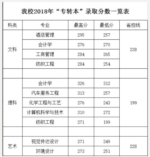 2018年盐城工学院专转本分数线