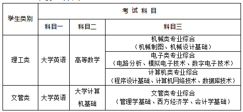 2019年成都工业学院专升本报名和考试时间(图1)