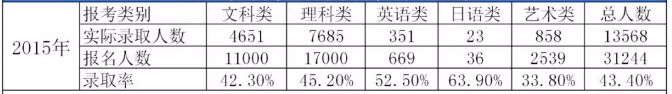 2015年江苏专转本录取率