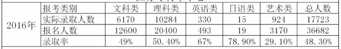 2016年江苏专转本录取率