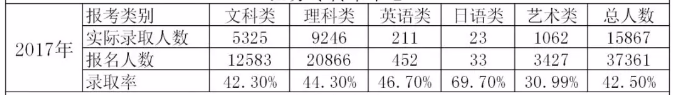 2017年江苏专转本录取率