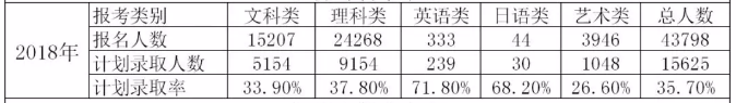 2018年江苏专转本录取率