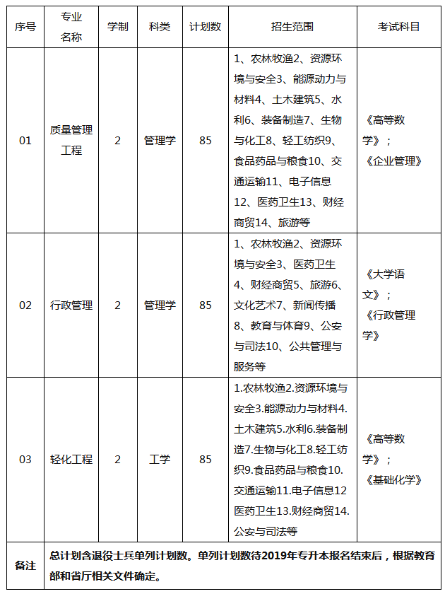 2019年安徽工程大学专升本报名和考试时间(图1)