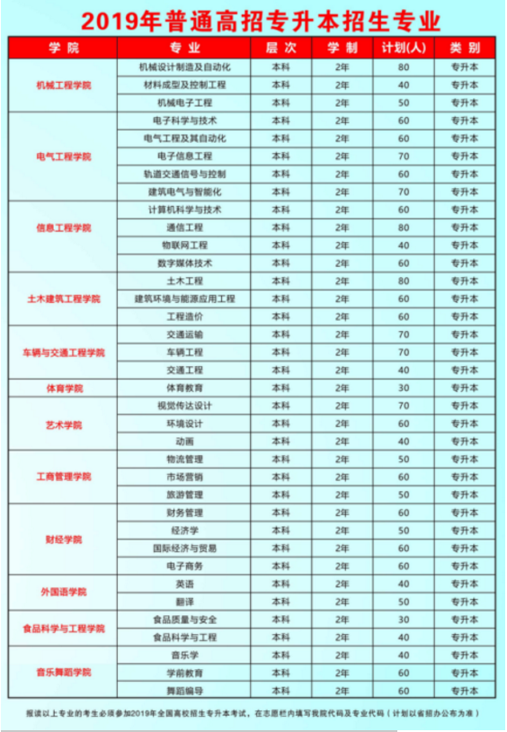 郑州科技学院2019年专升本招生计划(图1)