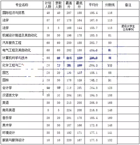 2018年河南科技大学专升本分数线(图1)