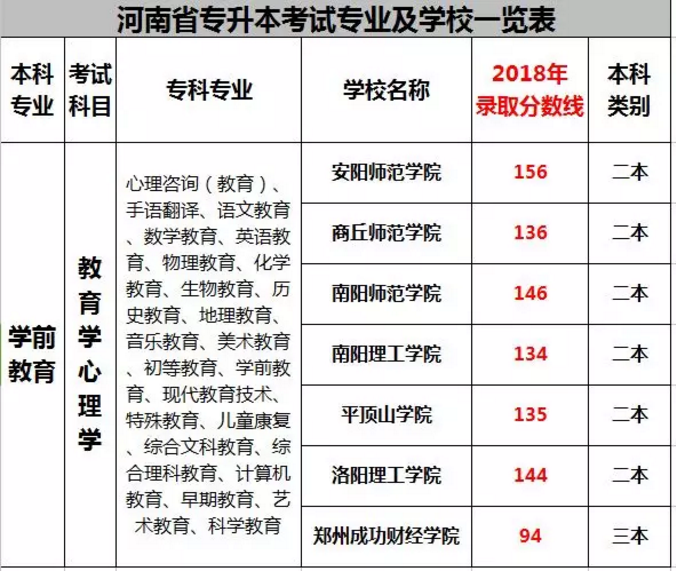 2018年学前教育专升本录取分数线(图1)