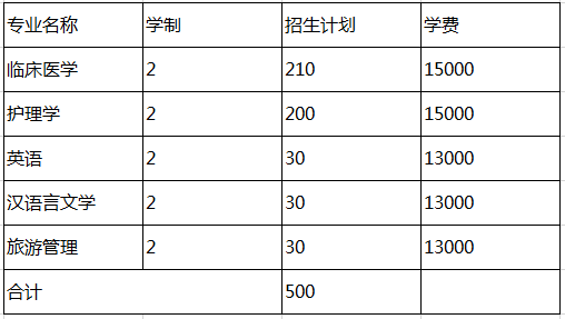 河南大学民生学院专升本招生计划(图1)