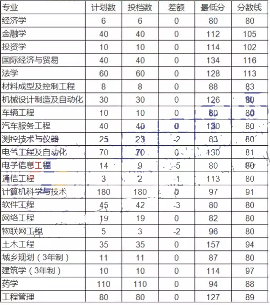 2019黄河科技学院专升本分数线(图1)