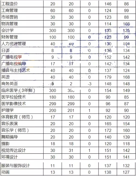 2019黄河科技学院专升本分数线(图2)