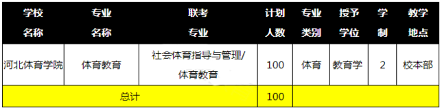 2019年河北体育学院专接本招生计划 