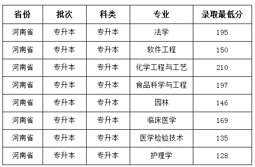 2019年河南科技大学专升本分数线浅析(图1)