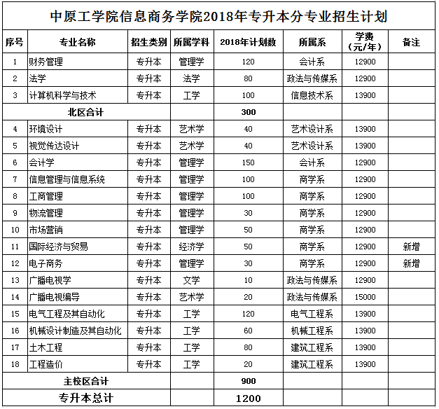 2018年中原工学院信息商务学院专升本招生计划(图1)