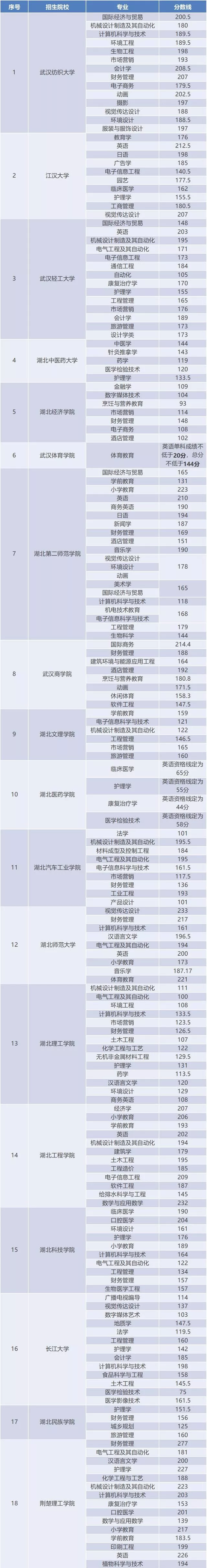 2018年湖南专升本录取分数线汇总(图1)