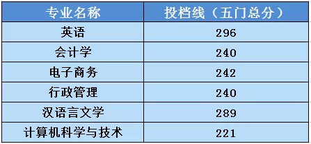 2019年中山大学新华学院专插本录取分数线