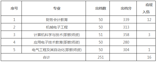 2019年广东技术师范大学专插本录取分数线