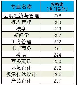 2019年电子科技大学中山学院专插本分数线