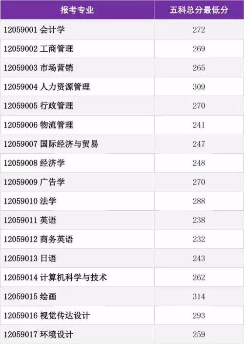 2019年广东培正学院专插本分数线