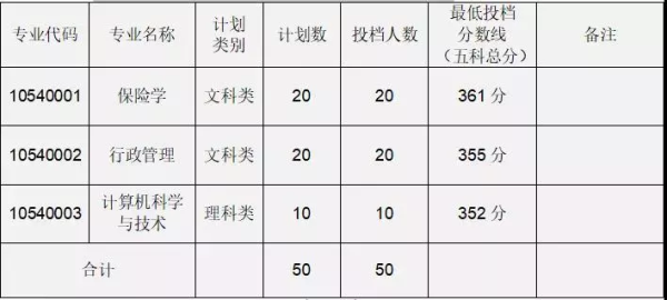 2019年广东金融学院专插本分数线