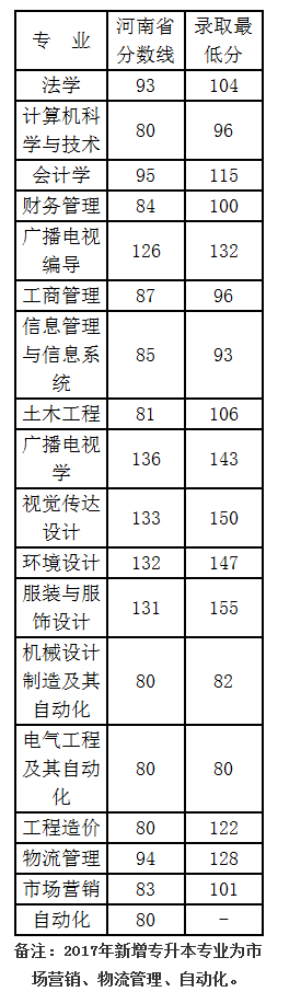 2017年中原工学院信息商务学院专升本分数线(图1)