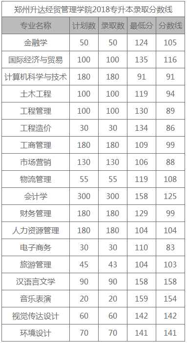 郑州升达经贸管理学院专升本录取分数线(图1)