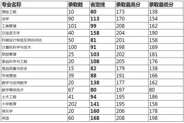 2018年许昌学院专升本分数线统计(图1)