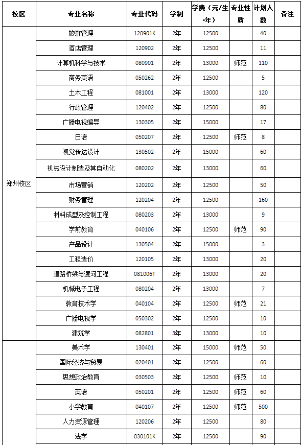 2018年河南師范大學(xué)新聯(lián)學(xué)院專升本招生計劃(圖1)