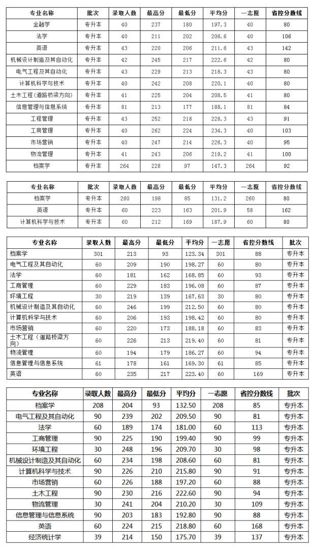 2019郑州航空工业管理学院专升本分数线浅析(图1)
