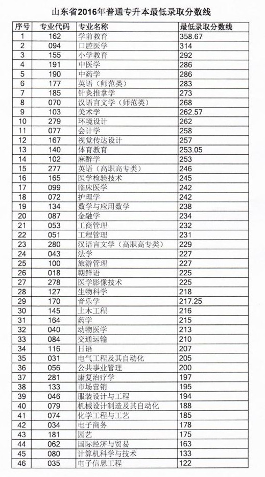 2019山东专升本历年分数线汇总(图1)