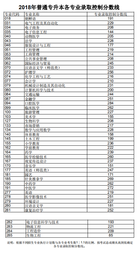 2019山东专升本历年分数线汇总(图3)