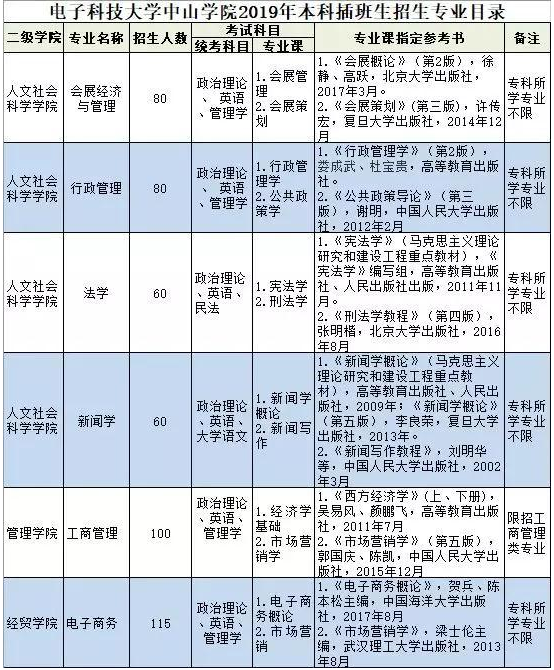 2019年電子科技大學(xué)中山學(xué)院專(zhuān)插本招生計(jì)劃