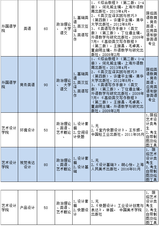 2019年電子科技大學(xué)中山學(xué)院專(zhuān)插本招生計(jì)劃