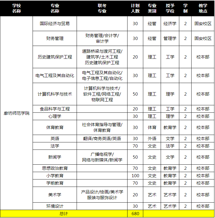 2019年廊坊師范學院專接本招生計劃