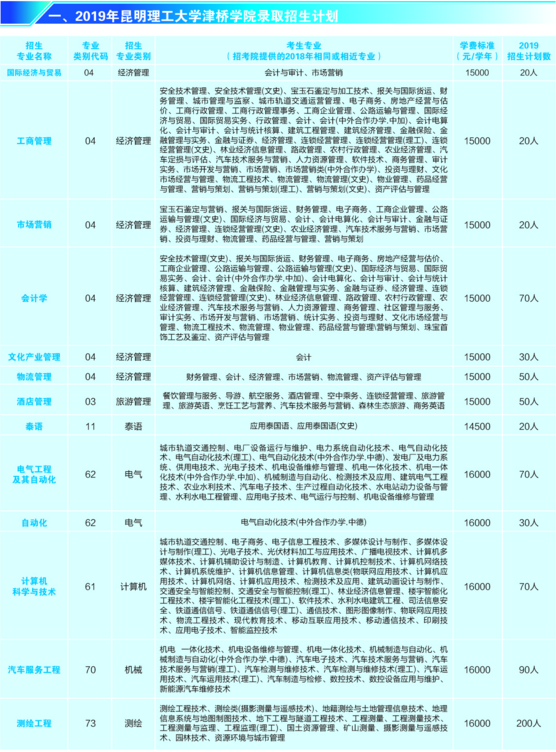 2019年昆明理工大學(xué)津橋?qū)W院專升本招生計(jì)劃(圖1)