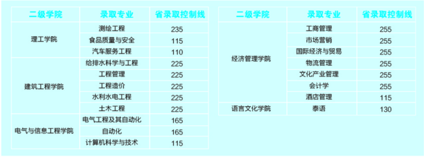 2018年昆明理工大学津桥学院专升本分数线(图1)