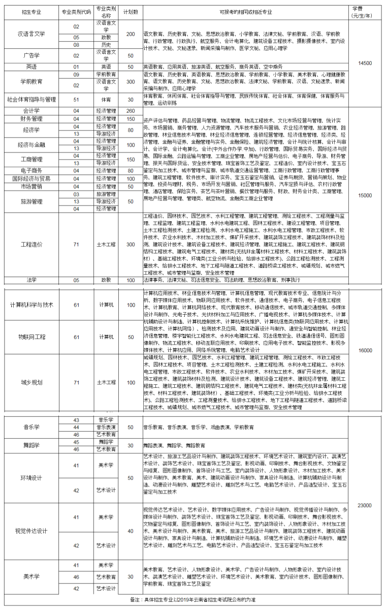 2019年云南師范大學(xué)商學(xué)院專升本招生計劃(圖1)