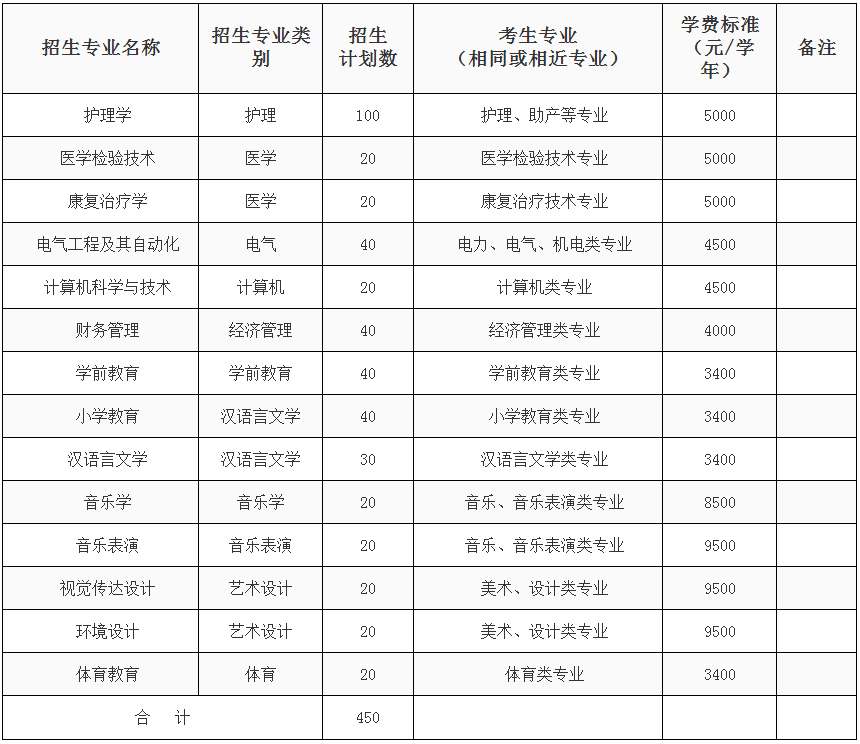 2018年大理大學(xué)專升本招生計劃(圖1)