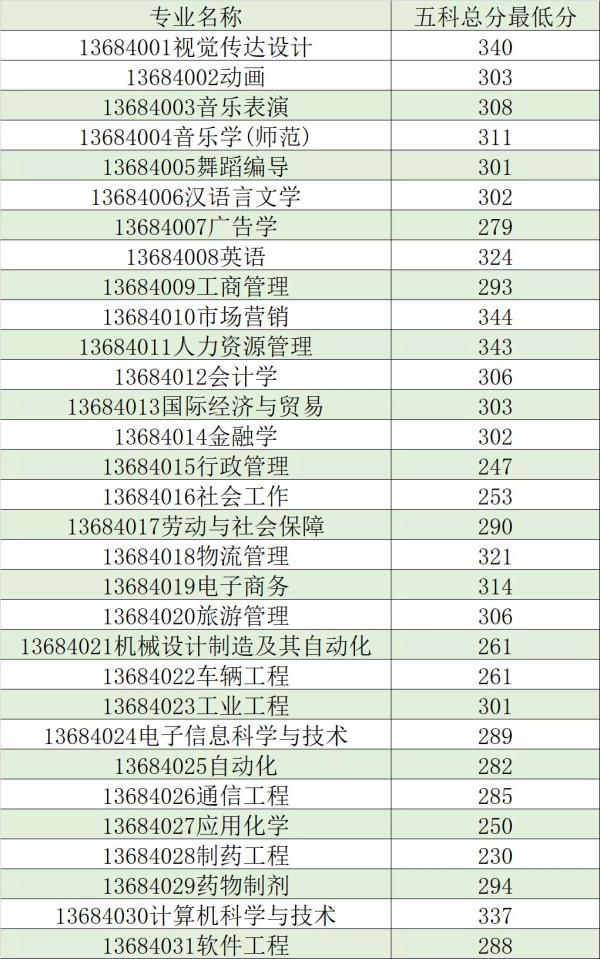 2019年吉林大学珠海学院专插本各专业分数线