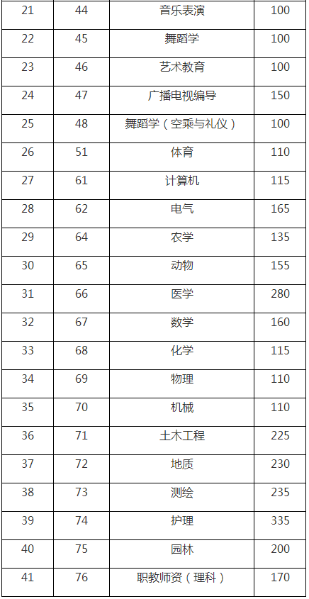 2018年云南大学旅游文化学院专升本录取分数线(图2)