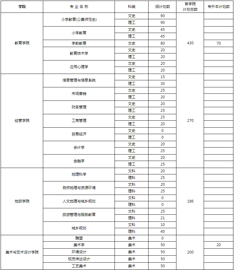 2018年楚雄師范學(xué)院專升本招生計(jì)劃數(shù)(圖1)