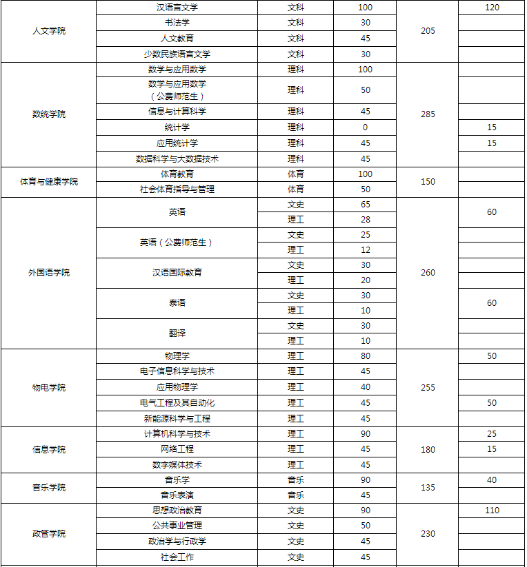 2018年楚雄師范學(xué)院專升本招生計(jì)劃數(shù)(圖2)