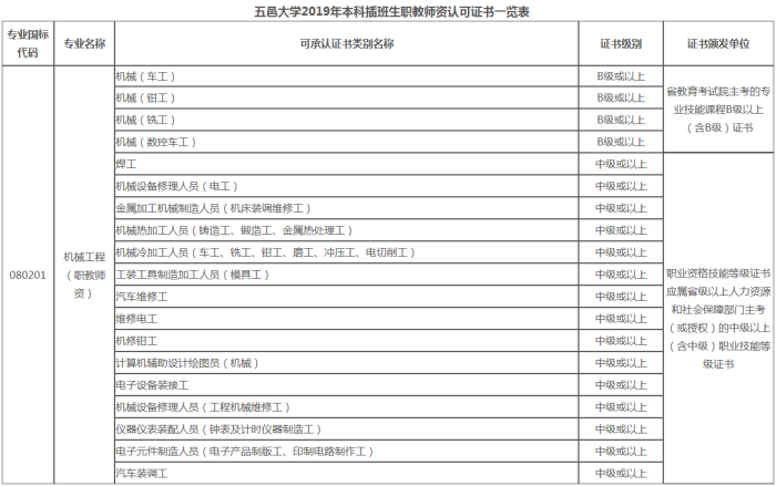 2019年五邑大学专插本生职教师资认可证书一览表