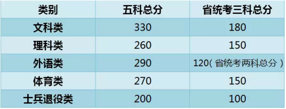 2018年广东石油化工学院专插本分数线