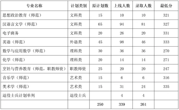 2019年广东专插本岭南师范学院分数线