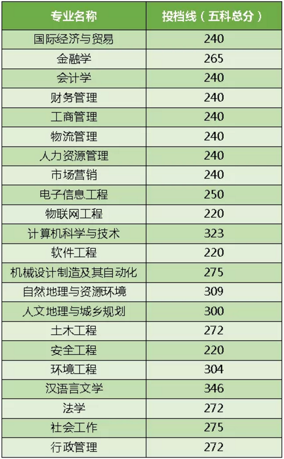 2019年广东吉林大学珠海学院专插本分数线