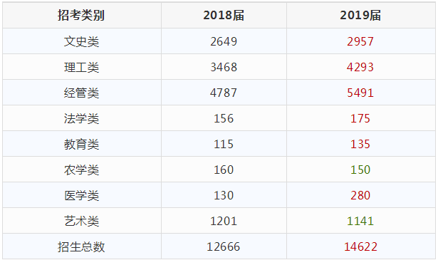 2018-2019浙江專升本招生計(jì)劃對(duì)比(圖1)